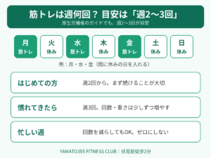 筋トレは週何回がいいかの目安。週2〜3回、月・水・金の例、はじめての方は週2回から