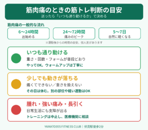 筋トレ 筋肉痛のときの判断の目安(いつも通り動けるならOK、動きが落ちるなら休む、腫れや強い痛みは相談)